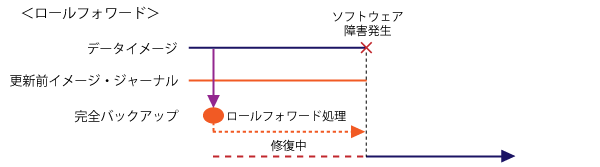 ロールフォワード