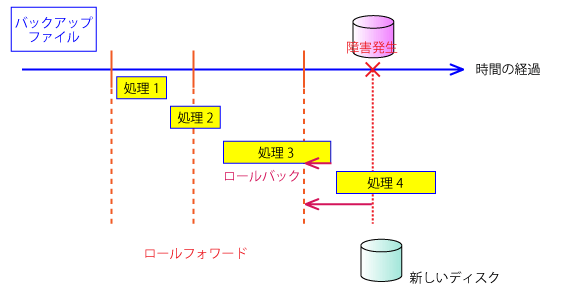 リカバリ処理の仕組み