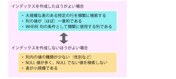 インデックスの活用