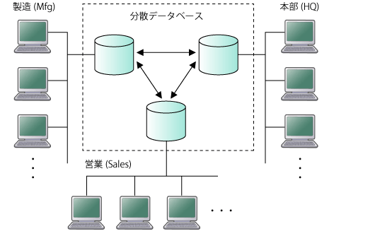 アクセスの分散