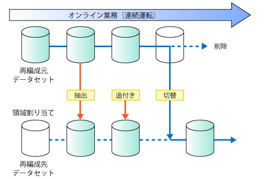 データベースの再編成