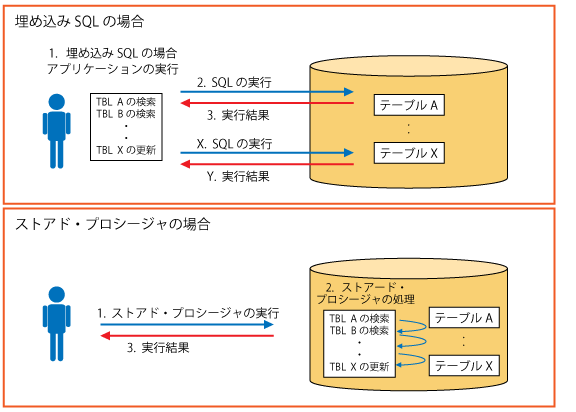 ストアドプロシージャ