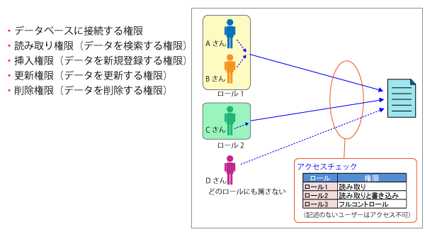 データ制御