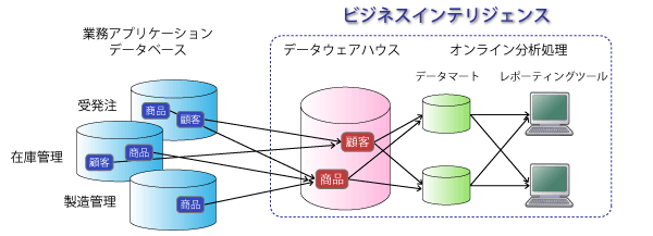 OLAP（オンライン分析処理）