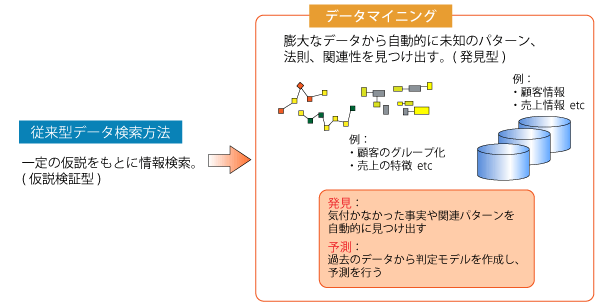 データマイニング