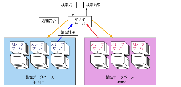 分散データベース