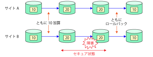 2相コミットメント