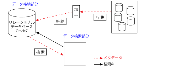 メタデータ