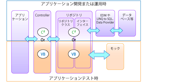 リポジトリ