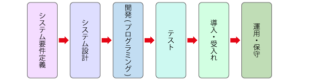 システム開発の工程