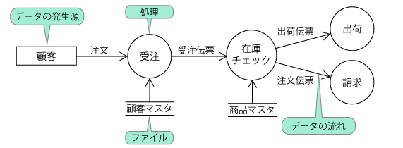 DFD（Data Flow Diagram）