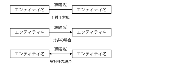 E-R図（Entity-Relationship Diagram）