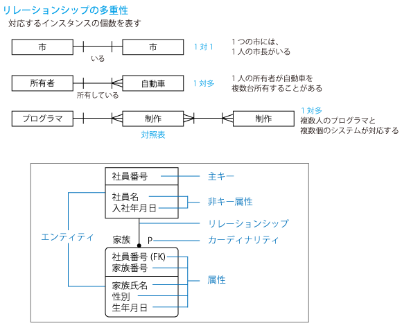 E-R図（Entity-Relationship Diagram）