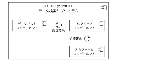 コンポーネントの設計