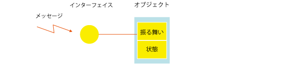 オブジェクト指向設計