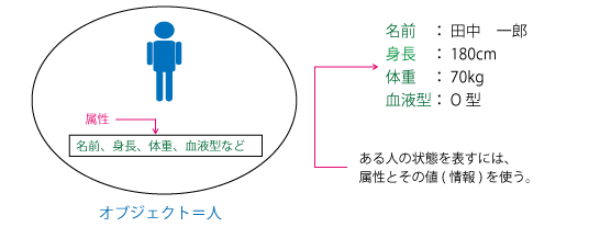 オブジェクトの特性