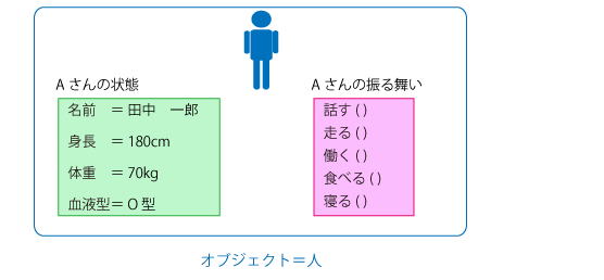 オブジェクトの特性