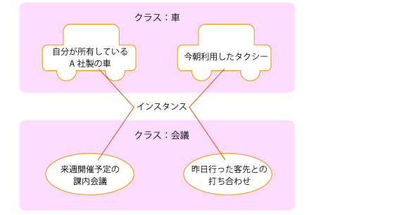 オブジェクトのクラスとインスタンス