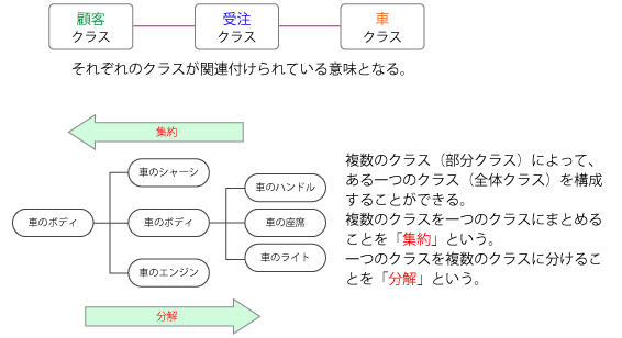 オブジェクトの関連