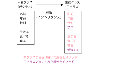 オブジェクトの継承