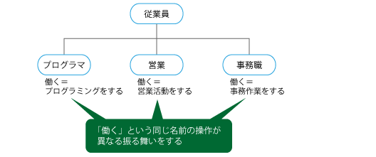 ポリモフィズム