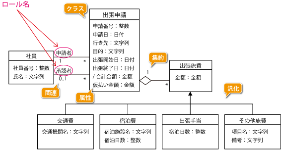 クラス図