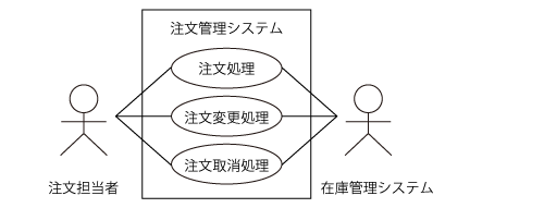 注文管理システムのユースケース図