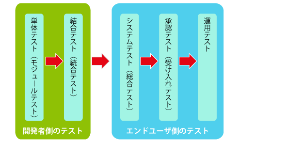 テスト工程の順序