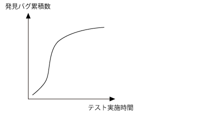 信頼度成長曲線