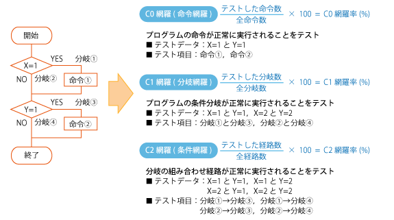 網羅率（カバレッジ）