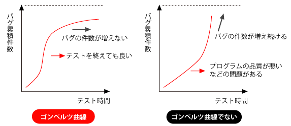 バグ管理図