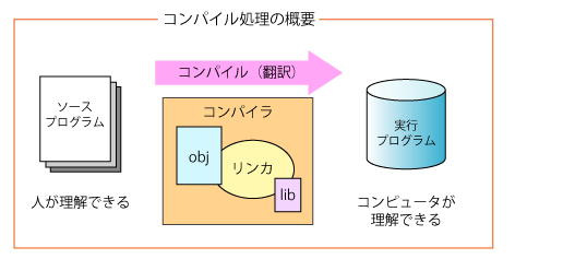 コンパイラ