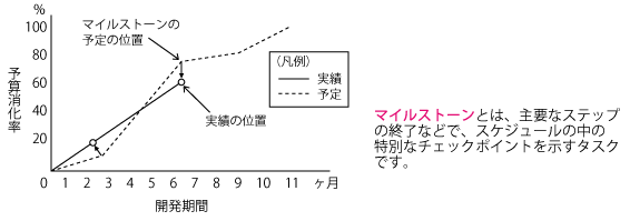 プロジェクト体制/自己管理