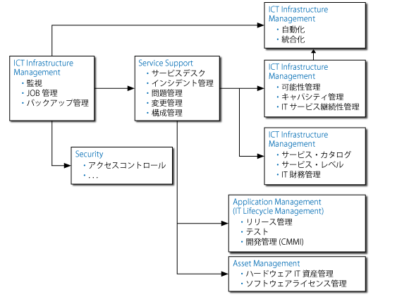 サービスマネジメント