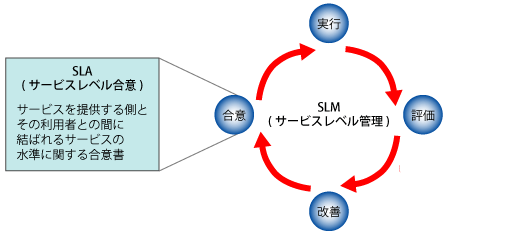 サービスレベルマネジメント（SLM）