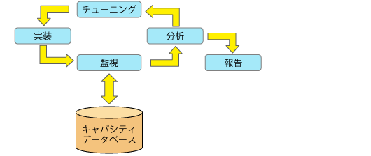 キャパシティ管理