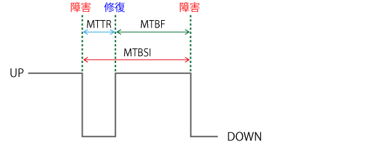 可用性管理で扱われる項目