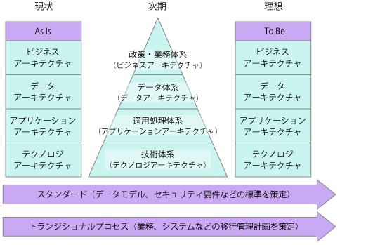 アーキテクチャ・モデル