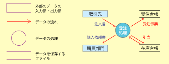 DFD（データフローダイアグラム）