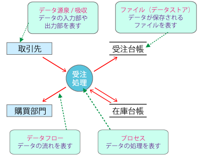 DFD（データフローダイアグラム）