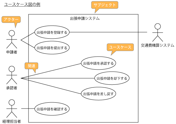 ユースケース図