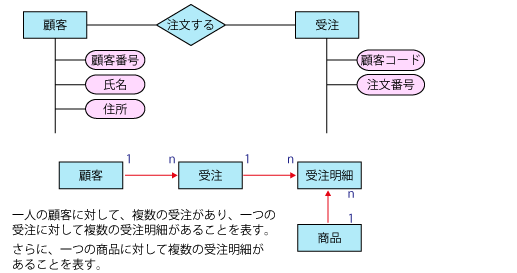 E-Rモデル