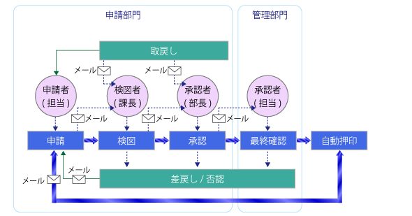 ワークフロー分析