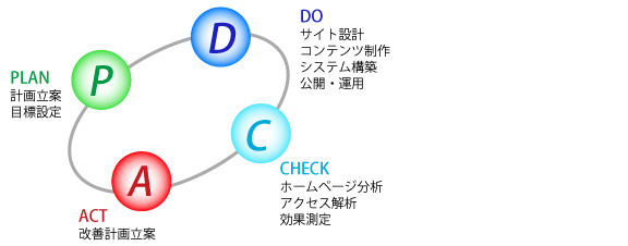 PDCAサイクル