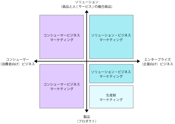 ソリューションビジネス