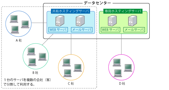 ホスティングサービス