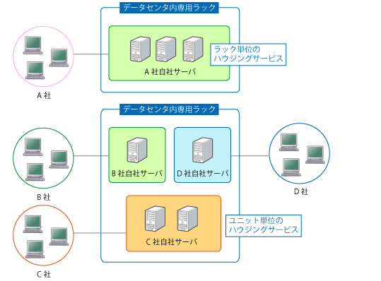 ハウジングサービス