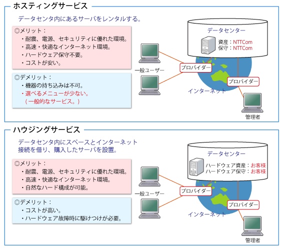 ホスティングサービスとハウジングサービスの違い