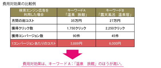 費用対効果の比較例