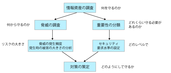 リスク分析